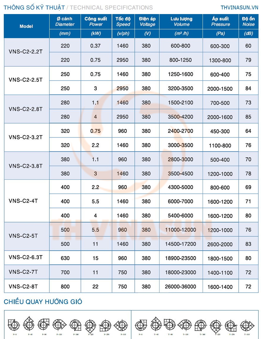 Bảng thông số kỹ thuật quạt ly tâm thấp áp VNS-C2