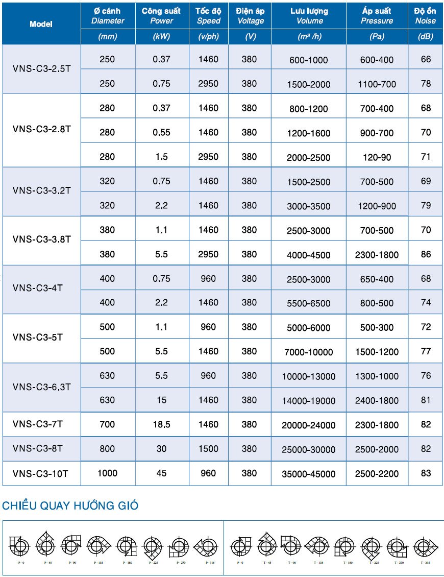 Thông số kỹ thuật quạt ly tâm VNS-C3-N-T