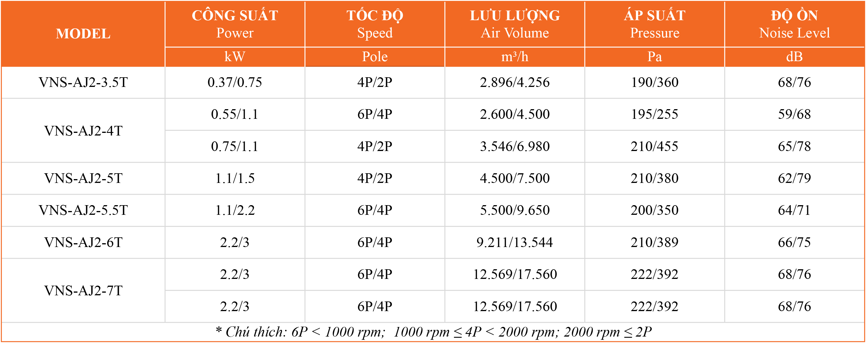 Bảng thông số kỹ thuật quạt thông gió hút khói tầng hầm VNS-AJ-n-NoT