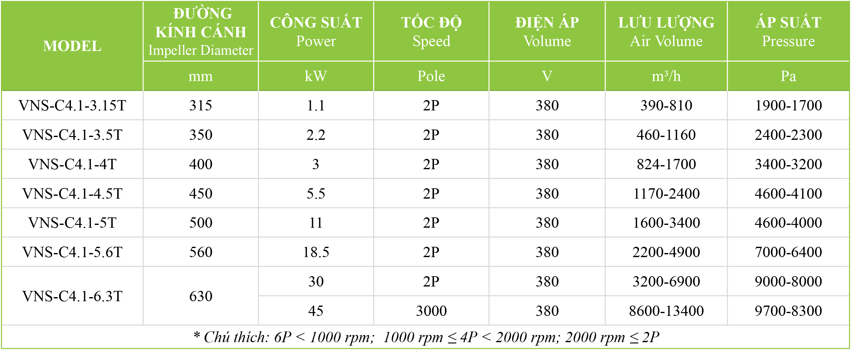 Bảng thông số kỹ thuật quạt ly tâm cao áp VNS-C4-NoT