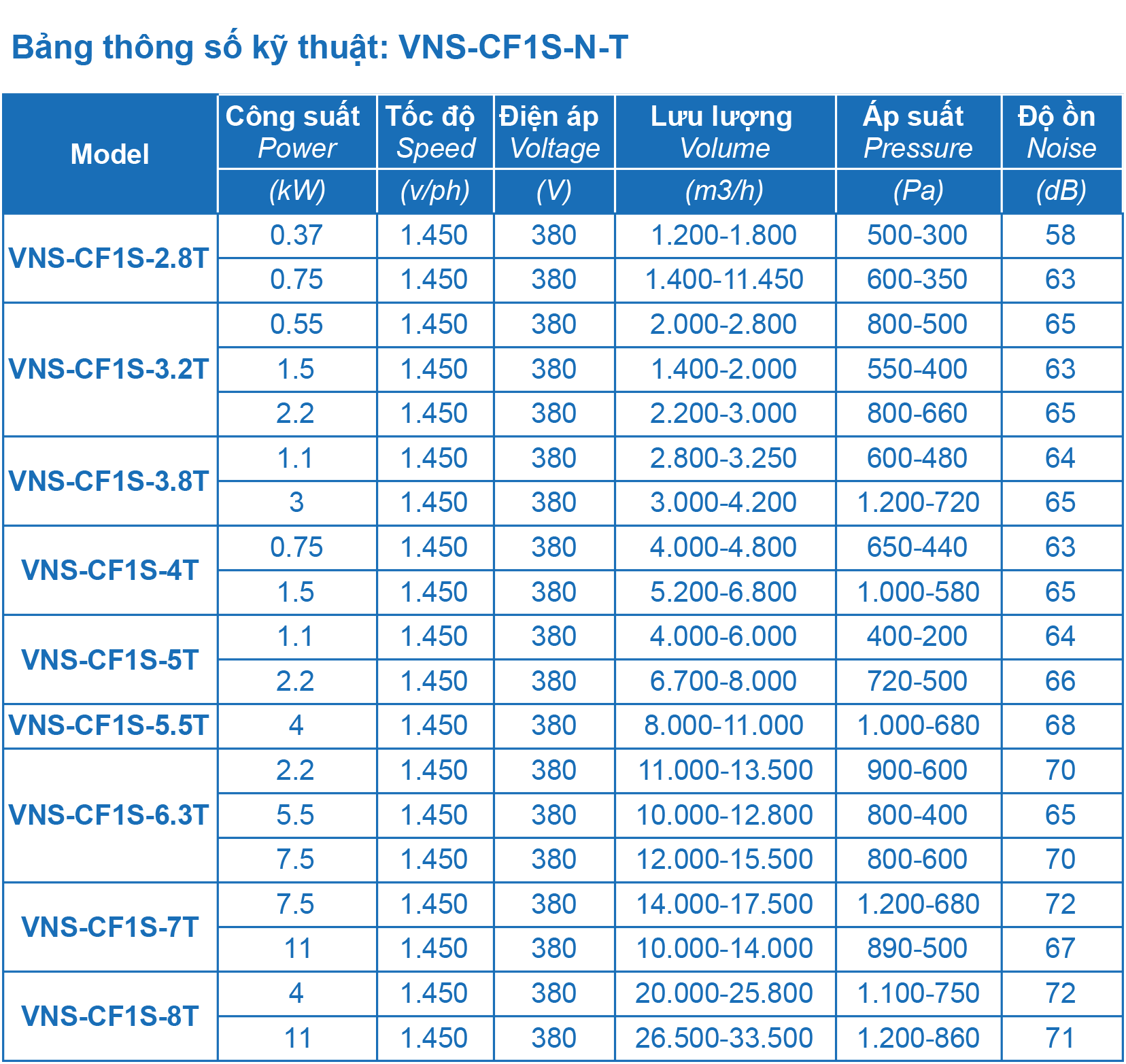 Bảng thông số kỹ thuật quạt ly tâm độ ồn thấp VNS-CF1S