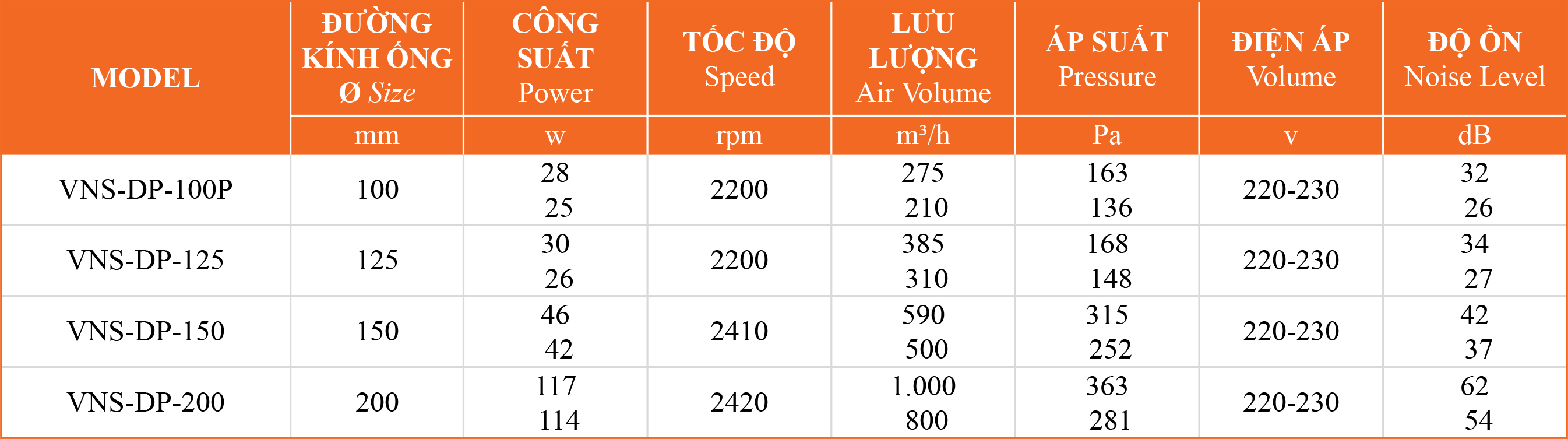 Bảng thông số quạt cấp khí tươi thông gió VNS-DP-No1