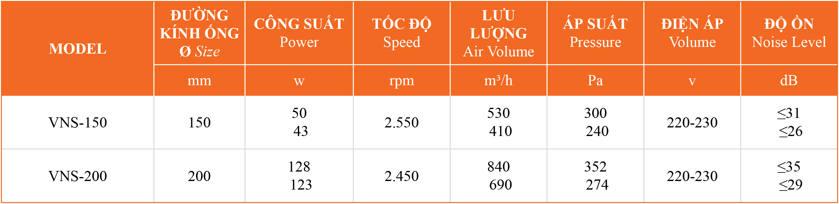 Bảng thông số kỹ thuật quạt cấp khí tươi thông gió VNS-No