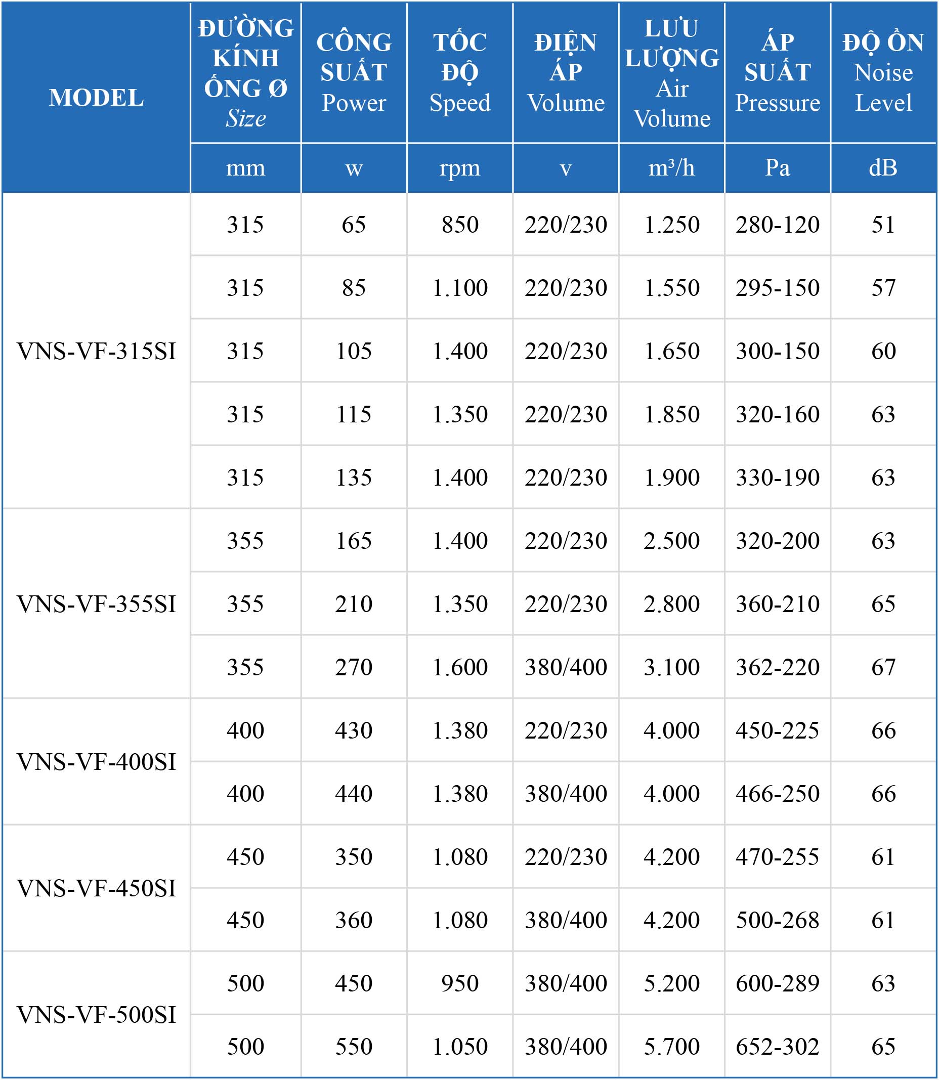 Bảng thông số kỹ thuật quạt hộp hướng trục thông gió độ ồn thấp VNS-VF-NoSi