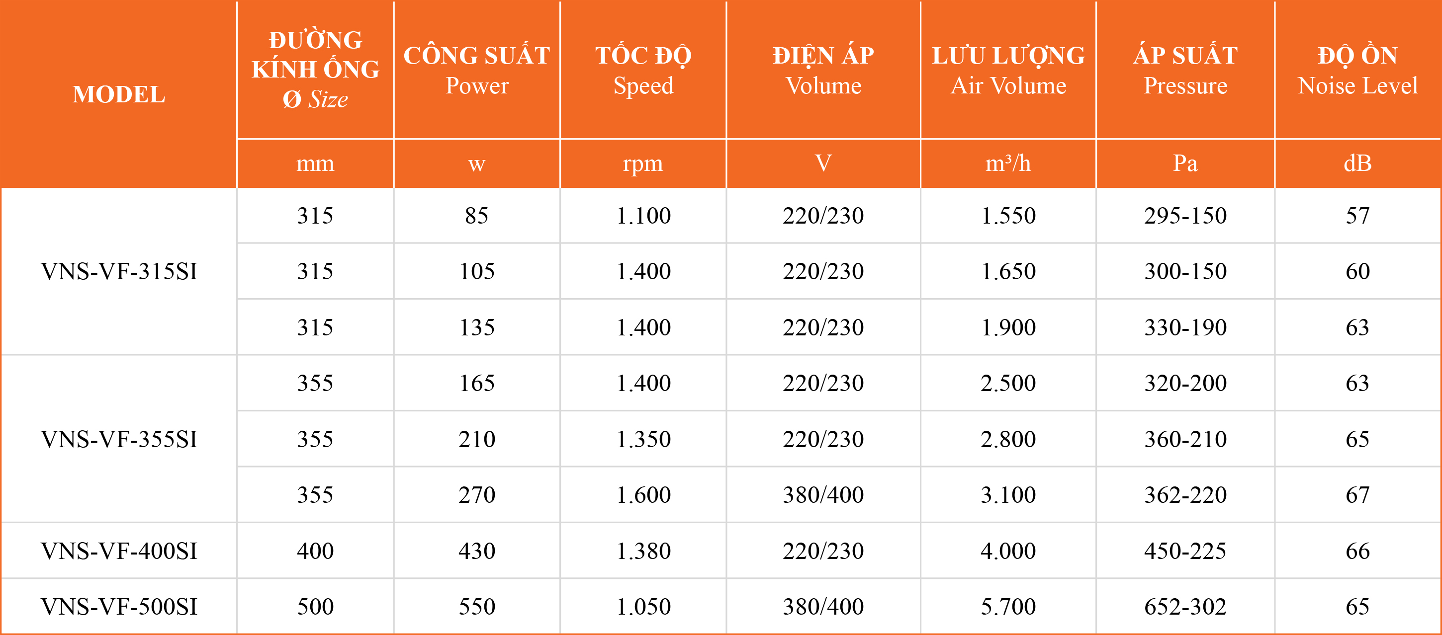 Bảng thông số kỹ thuật quạt hộp hướng trục độ ồn thấp VNS-VF-NoSi