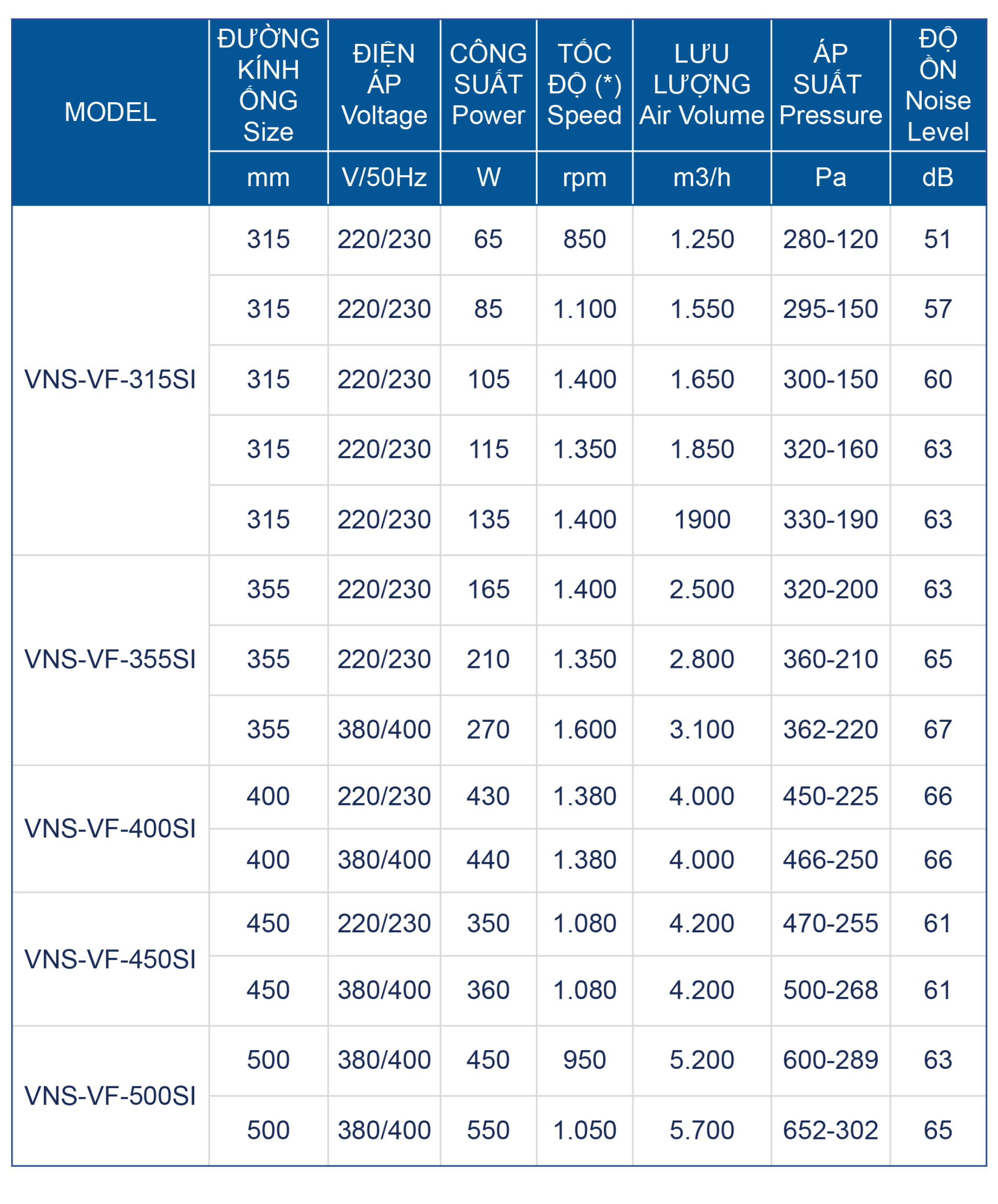 Bảng thông số kỹ thuật quạt hộp hướng trục độ ồn thấp VNS-VF-NoSi