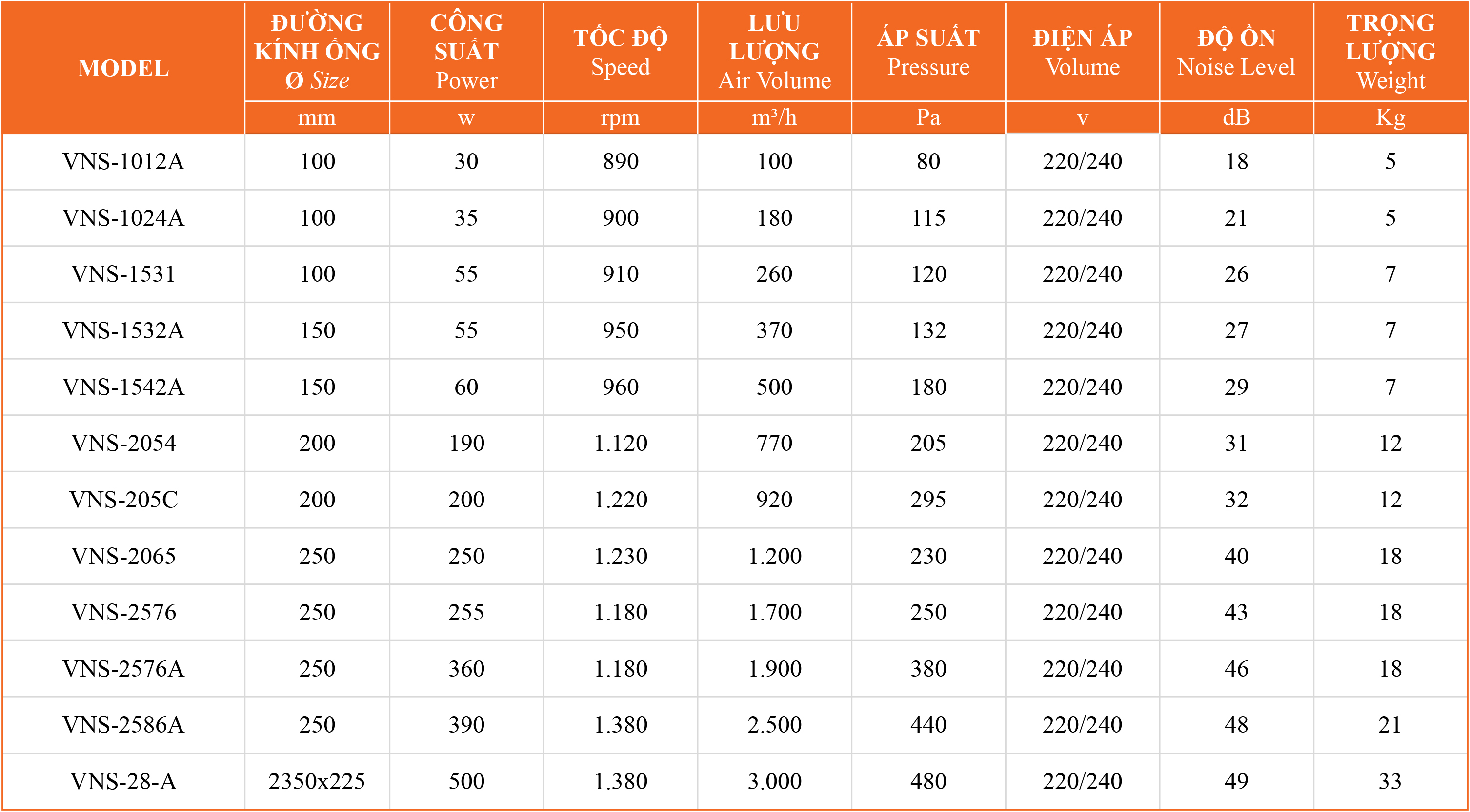 Bảng thông số quạt thông gió nối ống VNS-No