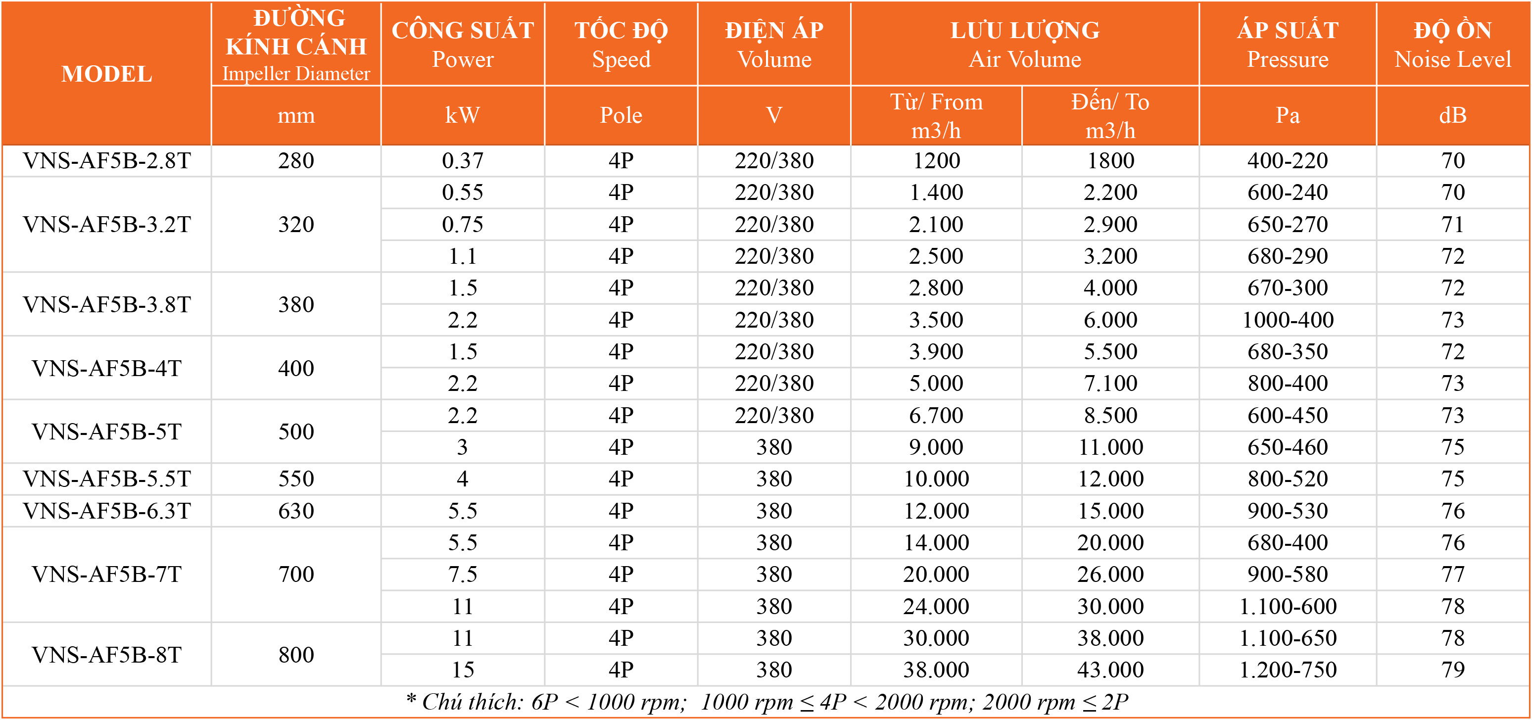 Bảng thông số kỹ thuật quạt hướng trục cánh ly tâm VNS-AF5B-NOT